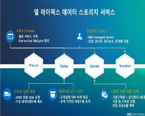 델 테크놀로지스, 서비스형 오퍼링 ‘에이펙스 데이터 스토리지 서비스’ 한국 발표